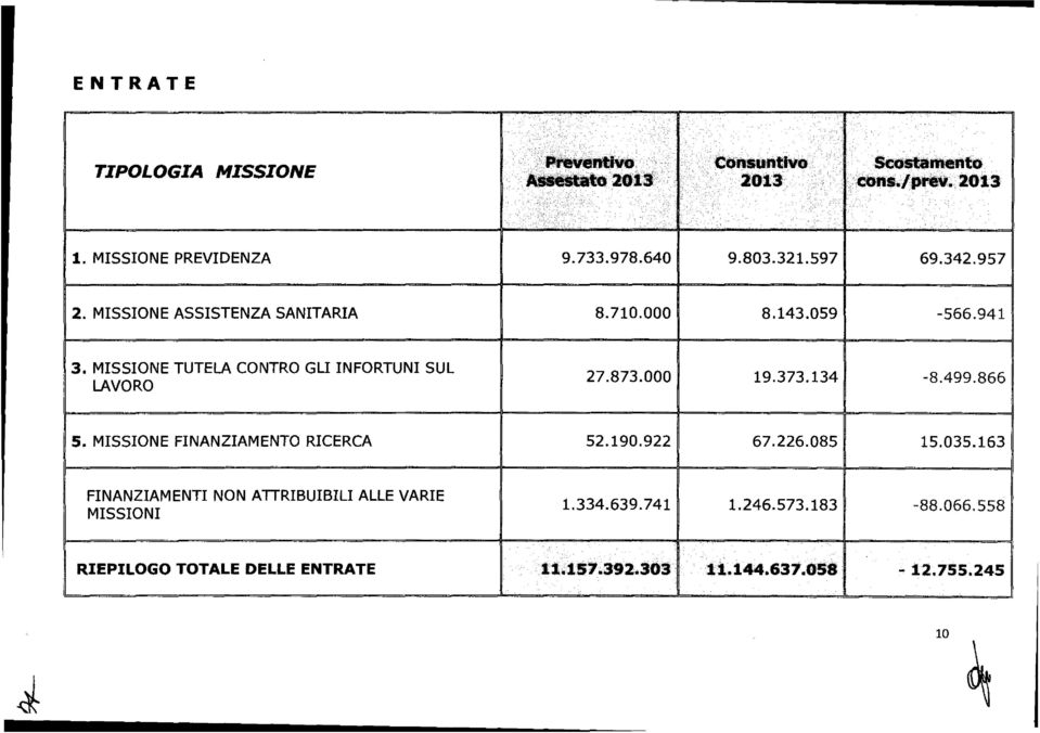 MISSIONE TUTELA CONTRO GLI INFORTUNI SUL LAVORO 27.873.000 19.373.134-8.499.866 5. MISSIONE FINANZIAMENTO RICERCA 52.190.922 67.226.