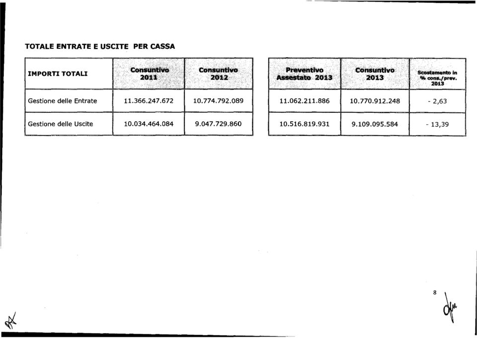 .. 2013 Gestione delle Entrate 11.366.247.672 10.774.792.089 11.062.211.886 10.770.912.