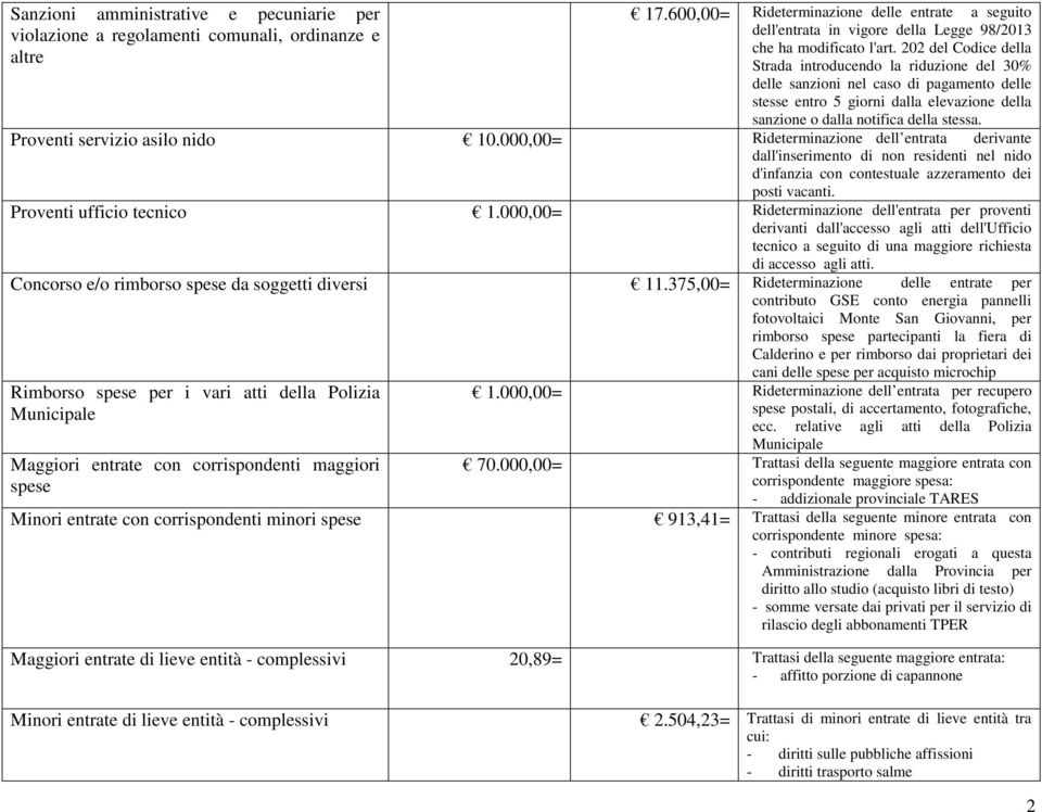 202 del Codice della Strada introducendo la riduzione del 30% delle sanzioni nel caso di pagamento delle stesse entro 5 giorni dalla elevazione della sanzione o dalla notifica della stessa.