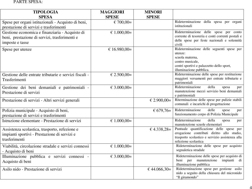 000,00= Rideterminazione delle spese per conto corrente di tesoreria e conti correnti postali e delle spese per feste nazionali e solennità civili Spese per utenze 16.