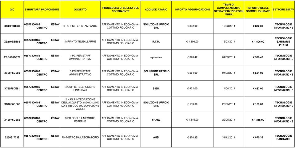 564,00 X760F6DE81 4 CUFFIE TELEFONICHE BINAURALI SIENI 432,00 14/04/2014 432,00 XD10F6DE85 2 NAS A INTEGRAZIONE DELL ACQUISTO 34/2013 (2 HD DA 3 TB) CDC