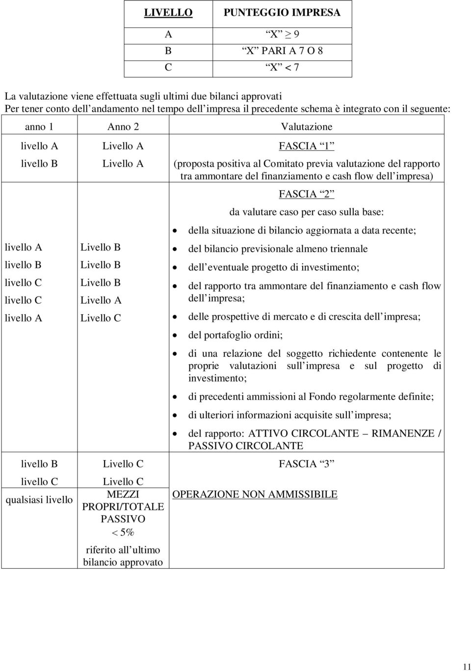 approvato A X 9 B X PARI A 7 O 8 C X < 7 FASCIA 1 (proposta positiva al Comitato previa valutazione del rapporto tra ammontare del finanziamento e cash flow dell impresa) FASCIA 2 da valutare caso