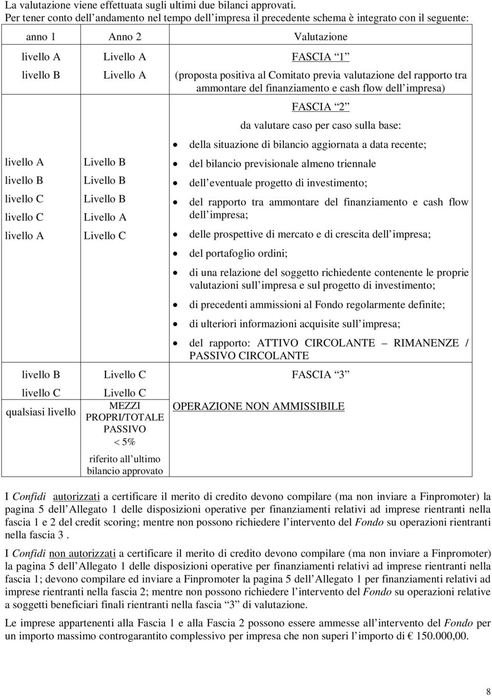 livello B livello C qualsiasi livello MEZZI PROPRI/TOTALE PASSIVO 5% riferito all ultimo bilancio approvato FASCIA 1 (proposta positiva al Comitato previa valutazione del rapporto tra ammontare del