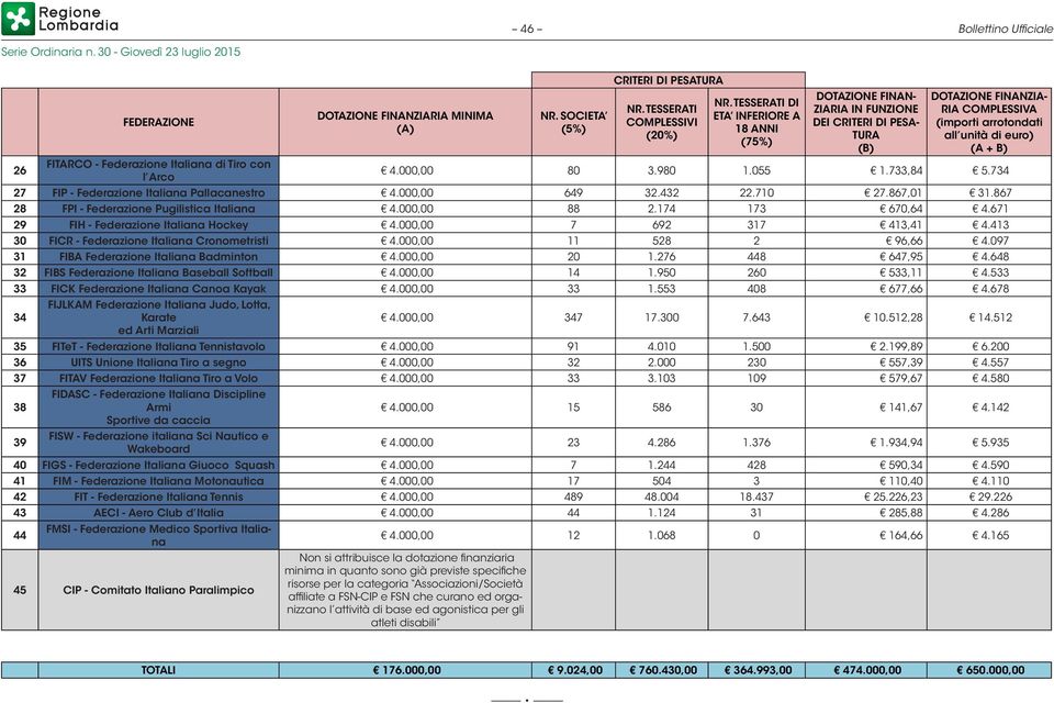 000,00 80 3.980 1.055 1.733,84 5.734 27 FIP - Federazine Italiana Pallacanestr 4.000,00 649 32.432 22.710 27.867,01 31.867 28 FPI - Federazine Pugilistica Italiana 4.000,00 88 2.174 173 670,64 4.