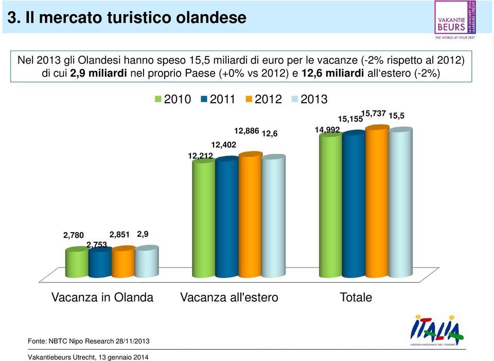 miliardi all estero (-2%) 2010 2011 2012 2013 12,886 12,6 12,402 12,212 15,737 15,155 15,5