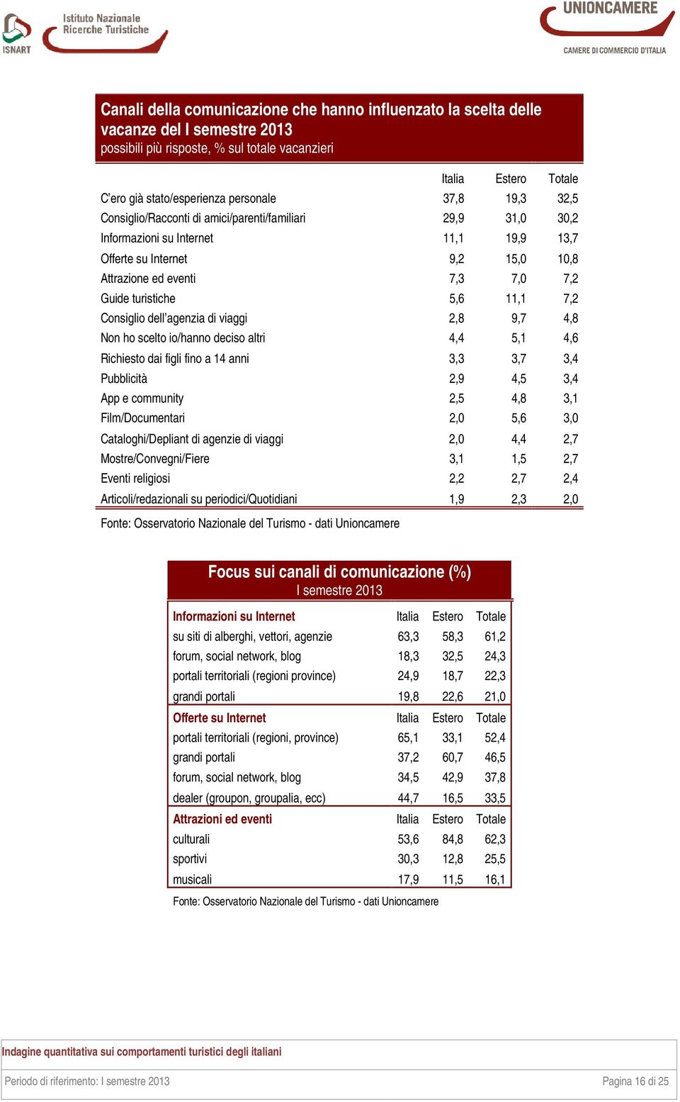 5,6 11,1 7,2 Consiglio dell agenzia di viaggi 2,8 9,7 4,8 Non ho scelto io/hanno deciso altri 4,4 5,1 4,6 Richiesto dai figli fino a 14 anni 3,3 3,7 3,4 Pubblicità 2,9 4,5 3,4 App e community 2,5 4,8