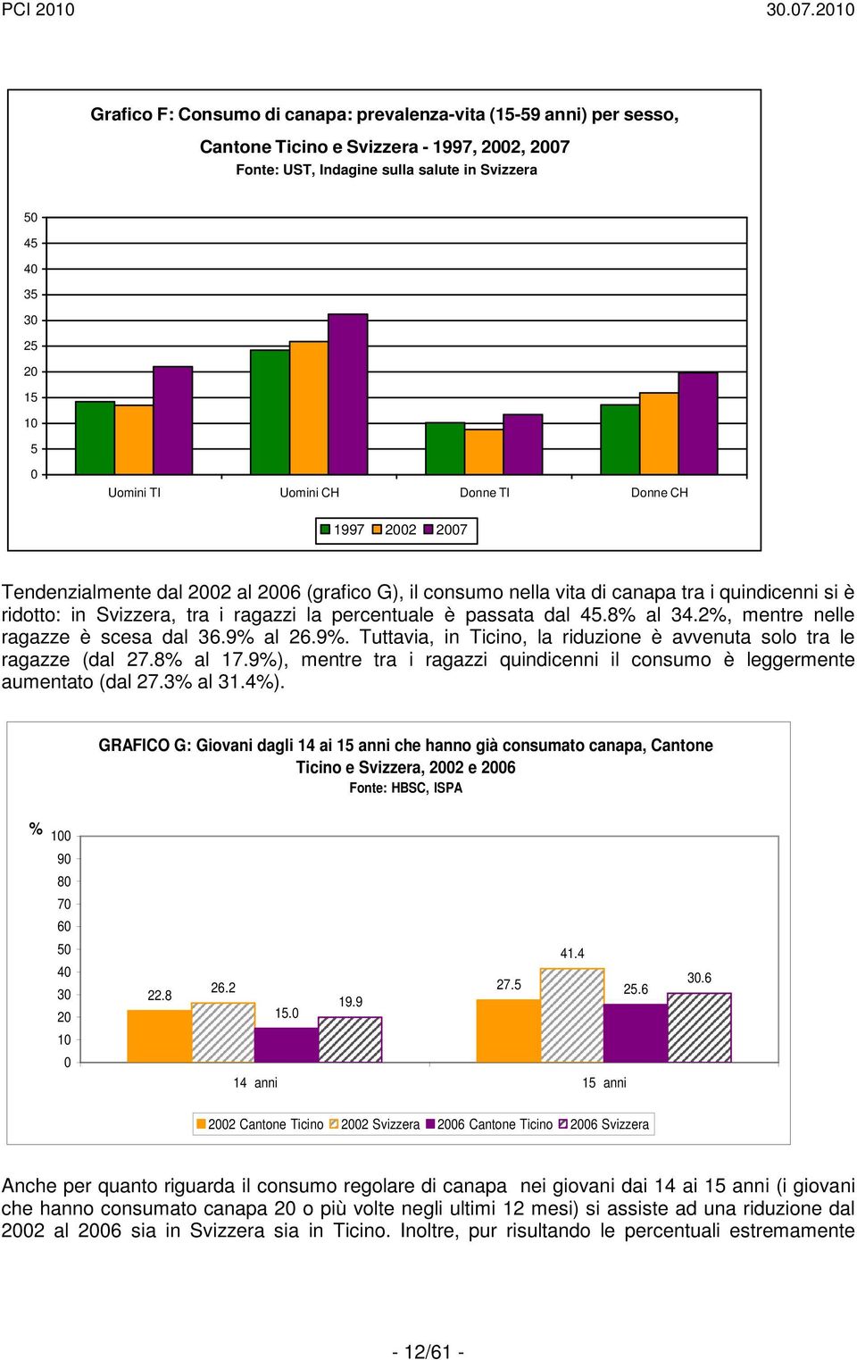 passata dal 45.8% al 34.2%, mentre nelle ragazze è scesa dal 36.9% al 26.9%. Tuttavia, in Ticino, la riduzione è avvenuta solo tra le ragazze (dal 27.8% al 17.