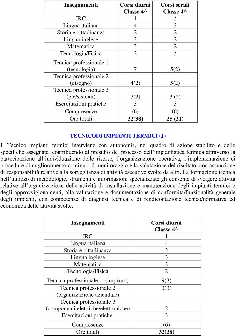 IMPIANTI TERMICI (J) Il Tecnico impianti termici interviene con autonomia, nel quadro di azione stabilito e delle specifiche assegnate, contribuendo al presidio del processo dell impiantistica