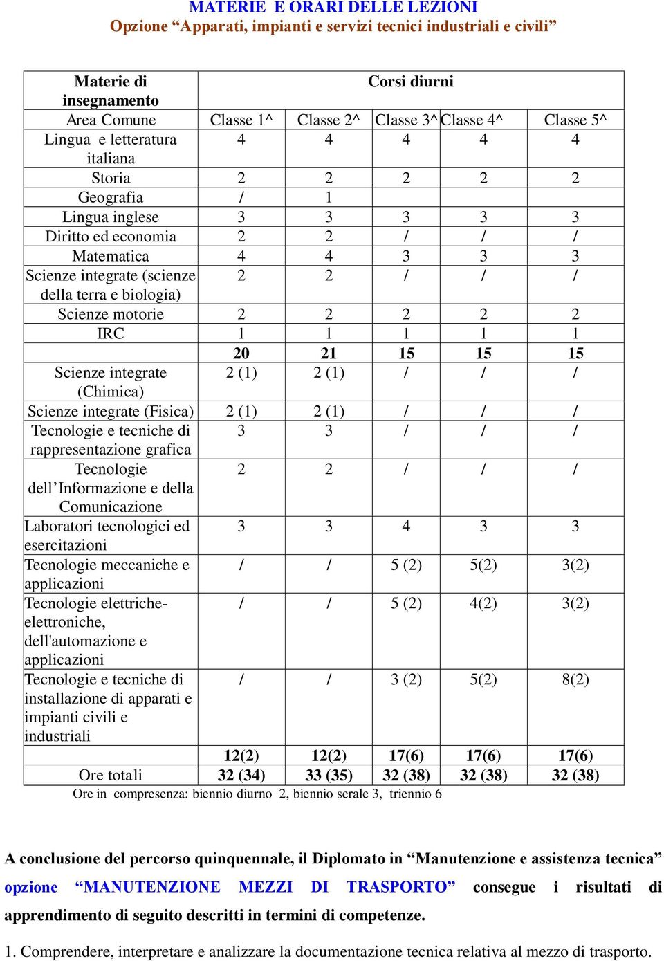 biologia) Scienze motorie 2 2 2 2 2 IRC 1 1 1 1 1 20 21 15 15 15 Scienze integrate 2 (1) 2 (1) / / / (Chimica) Scienze integrate (Fisica) 2 (1) 2 (1) / / / Tecnologie e tecniche di 3 3 / / /