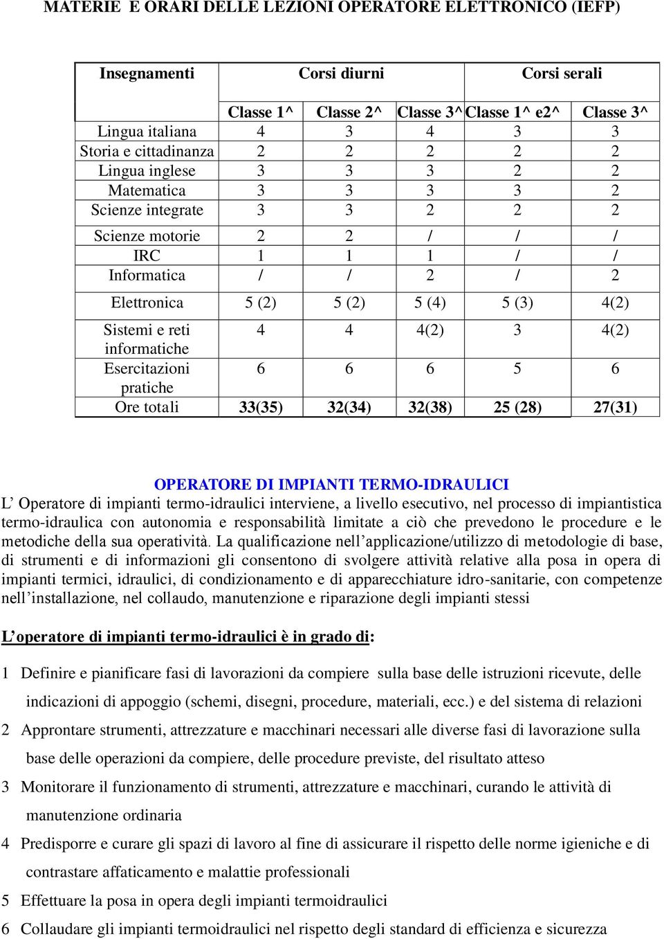 reti 4 4 4(2) 3 4(2) informatiche Esercitazioni 6 6 6 5 6 pratiche Ore totali 33(35) 32(34) 32(38) 25 (28) 27(31) OPERATORE DI IMPIANTI TERMO-IDRAULICI L Operatore di impianti termo-idraulici