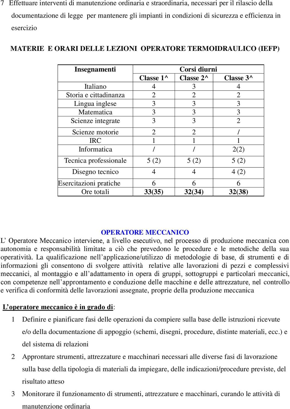 Matematica 3 3 3 Scienze integrate 3 3 2 Scienze motorie 2 2 / IRC 1 1 1 Informatica / / 2(2) Tecnica professionale 5 (2) 5 (2) 5 (2) Disegno tecnico 4 4 4 (2) Esercitazioni pratiche 6 6 6 Ore totali