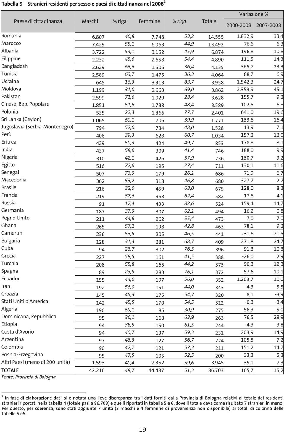 135 365,7 23,3 Tunisia 2.589 63,7 1.475 36,3 4.064 88,7 6,9 Ucraina 645 16,3 3.313 83,7 3.958 1.542,3 24,7 Moldova 1.199 31,0 2.663 69,0 3.862 2.359,9 45,1 Pakistan 2.599 71,6 1.029 28,4 3.