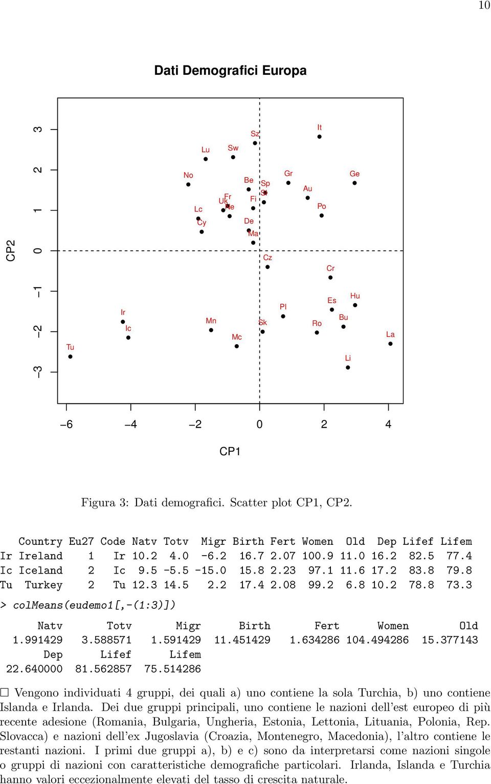 1 11.6 17.2 83.8 79.8 Tu Turkey 2 Tu 12.3 14.5 2.2 17.4 2.08 99.2 6.8 10.2 78.8 73.3 > colmeans(eudemo1[,-(1:3)]) Natv Totv Migr Birth Fert Women Old 1.991429 3.588571 1.591429 11.451429 1.634286 104.