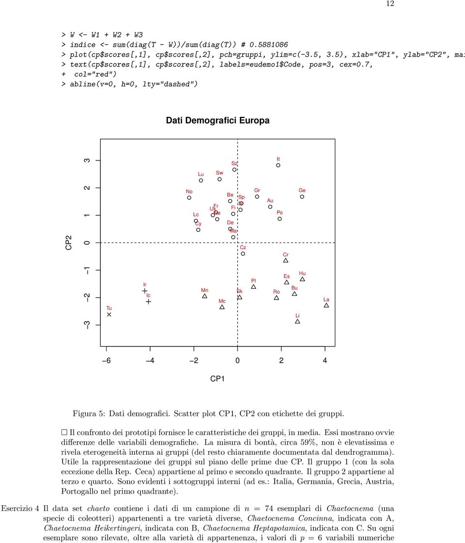 7, + col="red") > abline(v=0, h=0, lty="dashed") Dati Demografici Europa CP2 3 2 1 0 1 2 3 Tu Ir Ic Lu No Lc Cy Mn Sw Fr Uk Ne Mc Sz Be Sp Sl Fi De Ma Cz Sk Gr Pl It Ge Au Po Cr Hu Es Bu Ro Li La 6 4