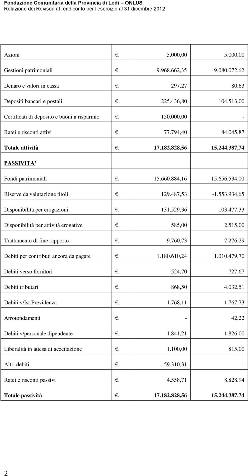 884,16 15.656.534,00 Riserve da valutazione titoli. 129.487,53-1.553.934,65 Disponibilità per erogazioni. 131.529,36 103.477,33 Disponibilità per attività erogative. 585,00 2.