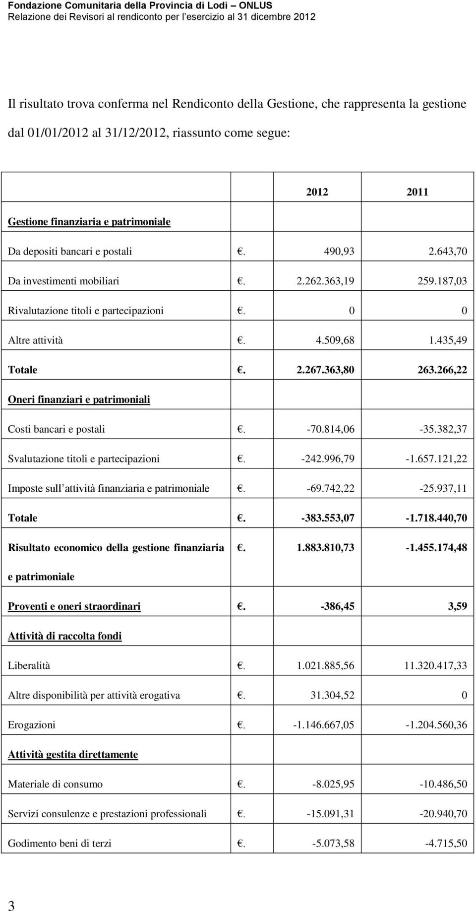 266,22 Oneri finanziari e patrimoniali Costi bancari e postali. -70.814,06-35.382,37 Svalutazione titoli e partecipazioni. -242.996,79-1.657.121,22 Imposte sull attività finanziaria e patrimoniale.