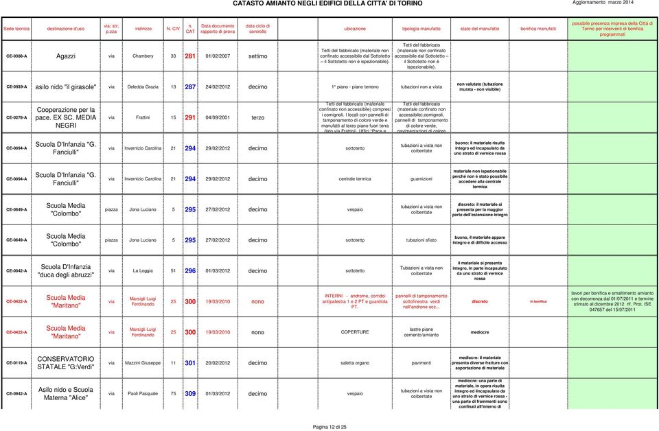 CE-0939-A asilo nido "il girasole" via Deledda Grazia 13 287 24/02/2012 decimo 1 piano - piano terreno tubazioni non a vista non valutato (tubazione murata - non visibile) CE-0278-A Cooperazione per