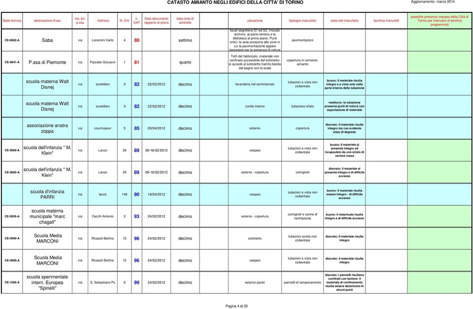 Punti critici: le aree prossime alle zone in cui la pavimentazione appare degradata per la presenza di rotture Tetti del fabbricato,materiale non confinato accessibile dal sottotetto: si accede al