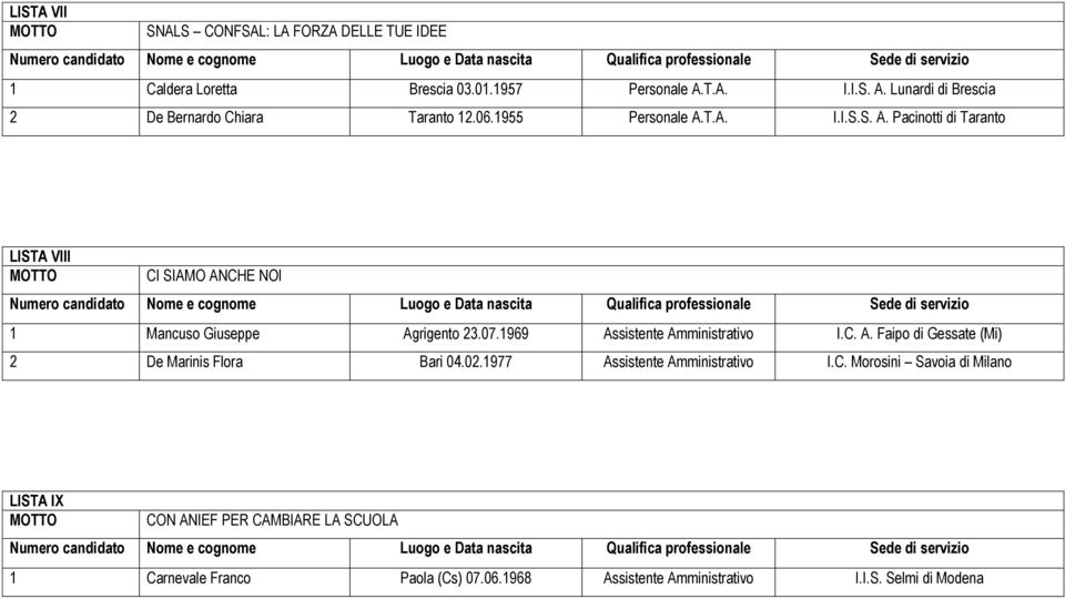 07.1969 Assistente Amministrativo I.C. A. Faipo di Gessate (Mi) 2 De Marinis Flora Bari 04.02.1977 Assistente Amministrativo I.C. Morosini Savoia di Milano LISTA IX CON ANIEF PER CAMBIARE LA SCUOLA 1 Carnevale Franco Paola (Cs) 07.