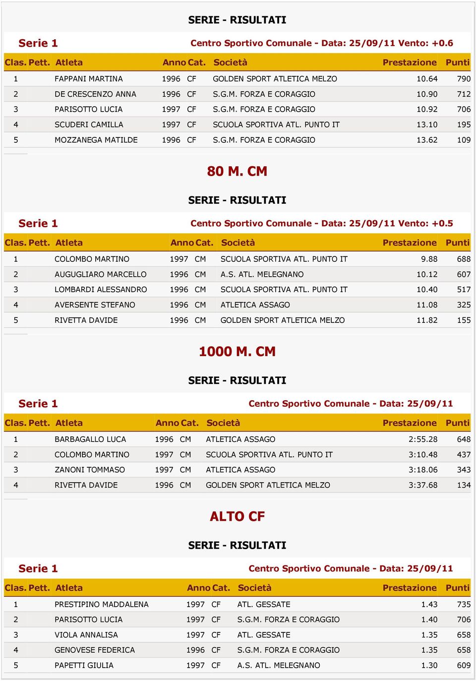 S. ATL. MELEGNANO 10.12 607 3 LOMBARDI ALESSANDRO 1996 CM SCUOLA SPORTIVA ATL. PUNTO IT 10.40 517 4 AVERSENTE STEFANO 1996 CM ATLETICA ASSAGO 11.