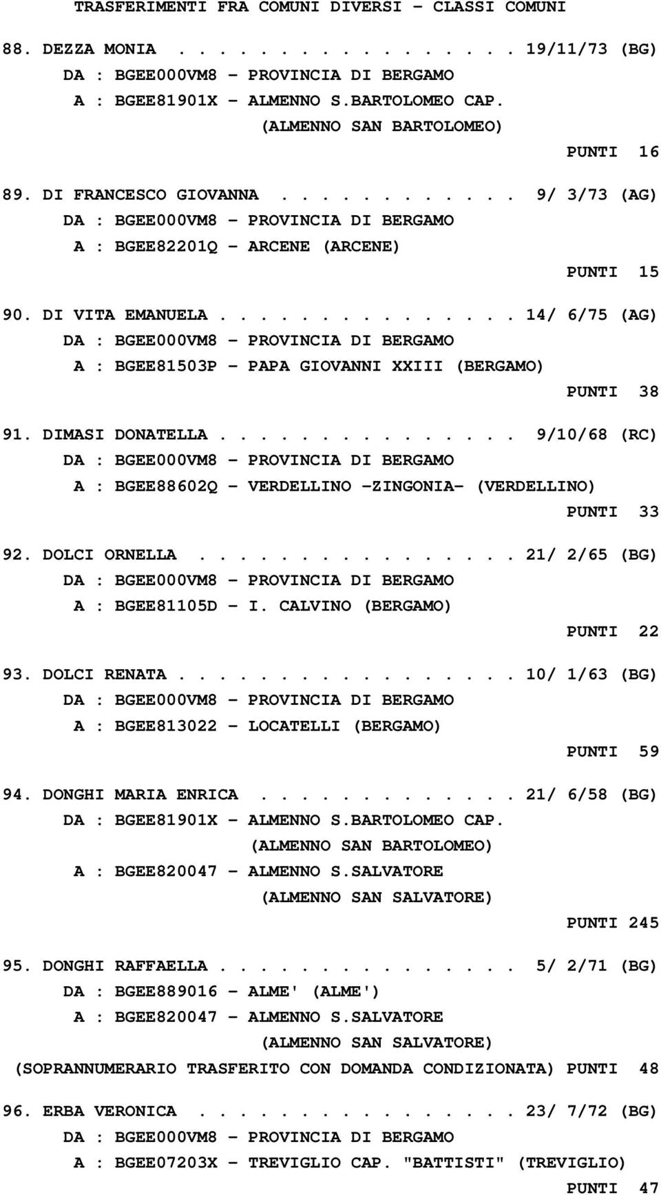 .............. 9/10/68 (RC) A : BGEE88602Q - VERDELLINO -ZINGONIA- (VERDELLINO) PUNTI 33 92. DOLCI ORNELLA................ 21/ 2/65 (BG) A : BGEE81105D - I. CALVINO (BERGAMO) PUNTI 22 93.