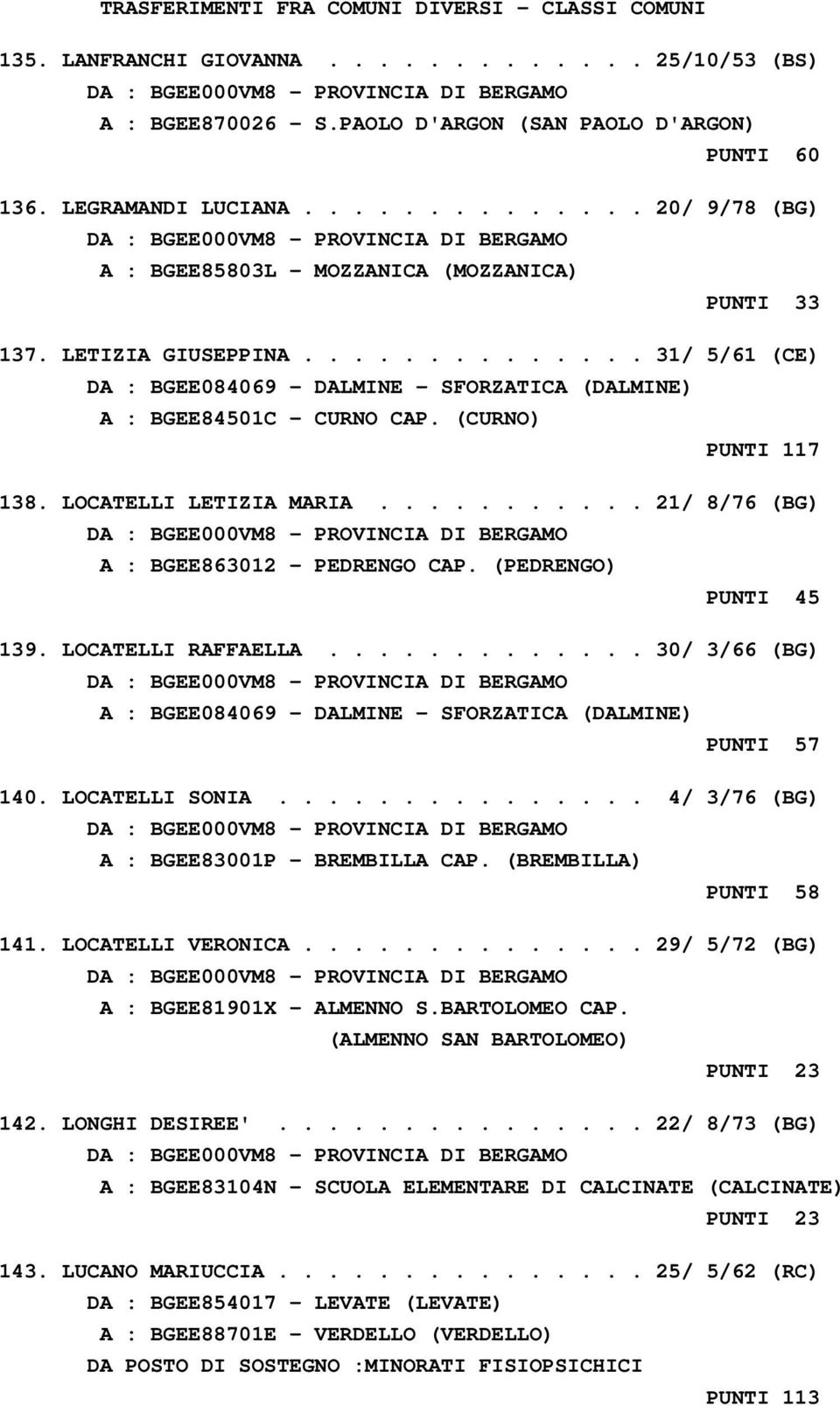 (CURNO) PUNTI 117 138. LOCATELLI LETIZIA MARIA........... 21/ 8/76 (BG) A : BGEE863012 - PEDRENGO CAP. (PEDRENGO) PUNTI 45 139. LOCATELLI RAFFAELLA.