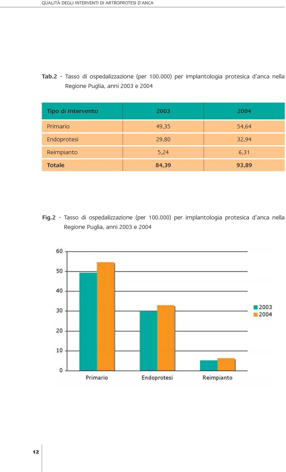 2003 2004 Primario 49,35 54,64 Endoprotesi 29,80 32,94 Reimpianto 5,24 6,31 Totale 84,39 93,89 Fig.