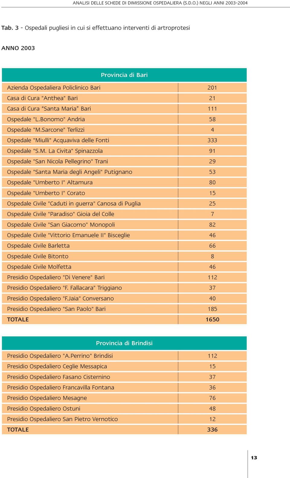111 Ospedale "L.Bonomo" Andria 58 Ospedale "M.