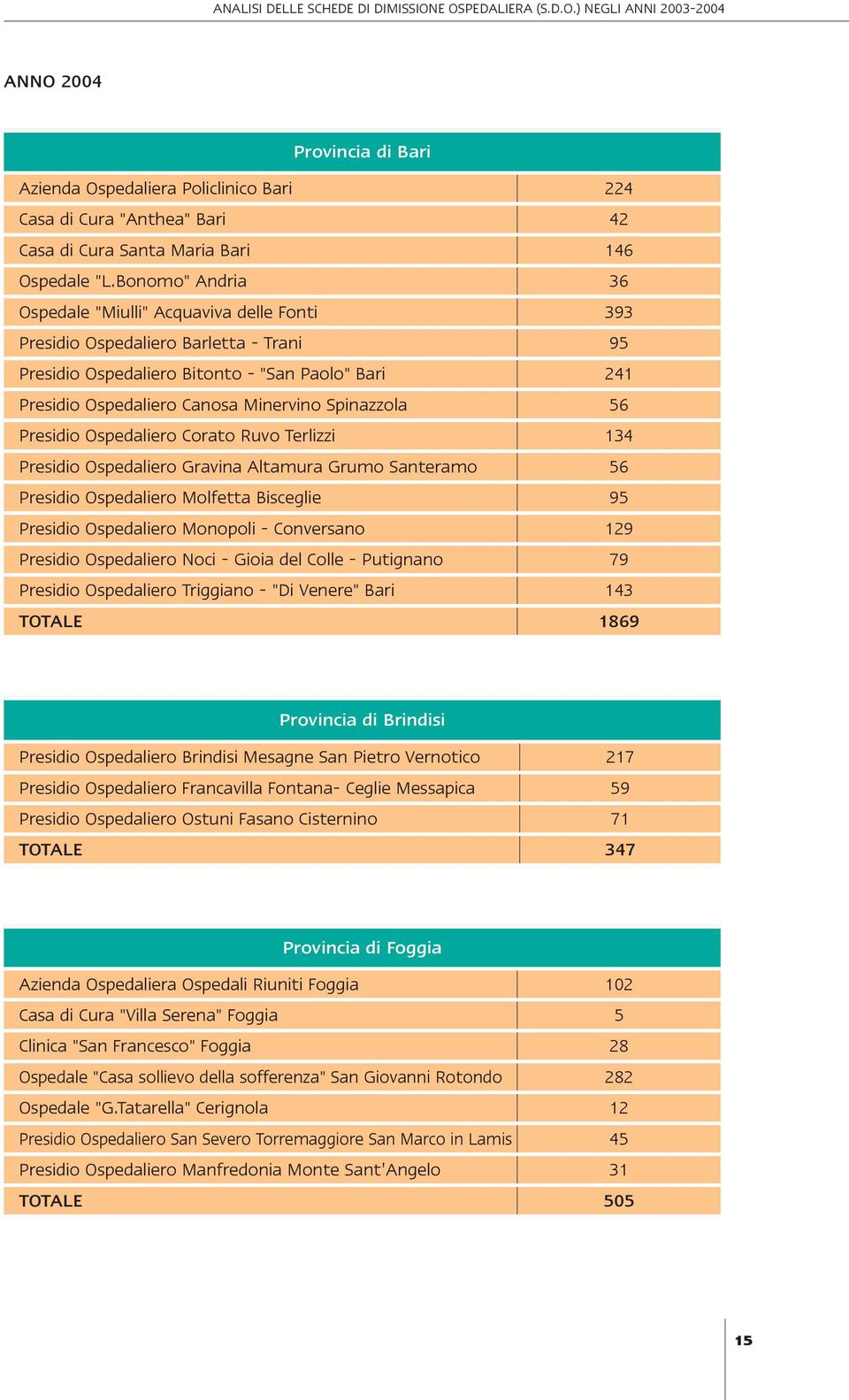 Bonomo" Andria 36 Ospedale "Miulli" Acquaviva delle Fonti 393 Presidio Ospedaliero Barletta - Trani 95 Presidio Ospedaliero Bitonto - "San Paolo" Bari 241 Presidio Ospedaliero Canosa Minervino