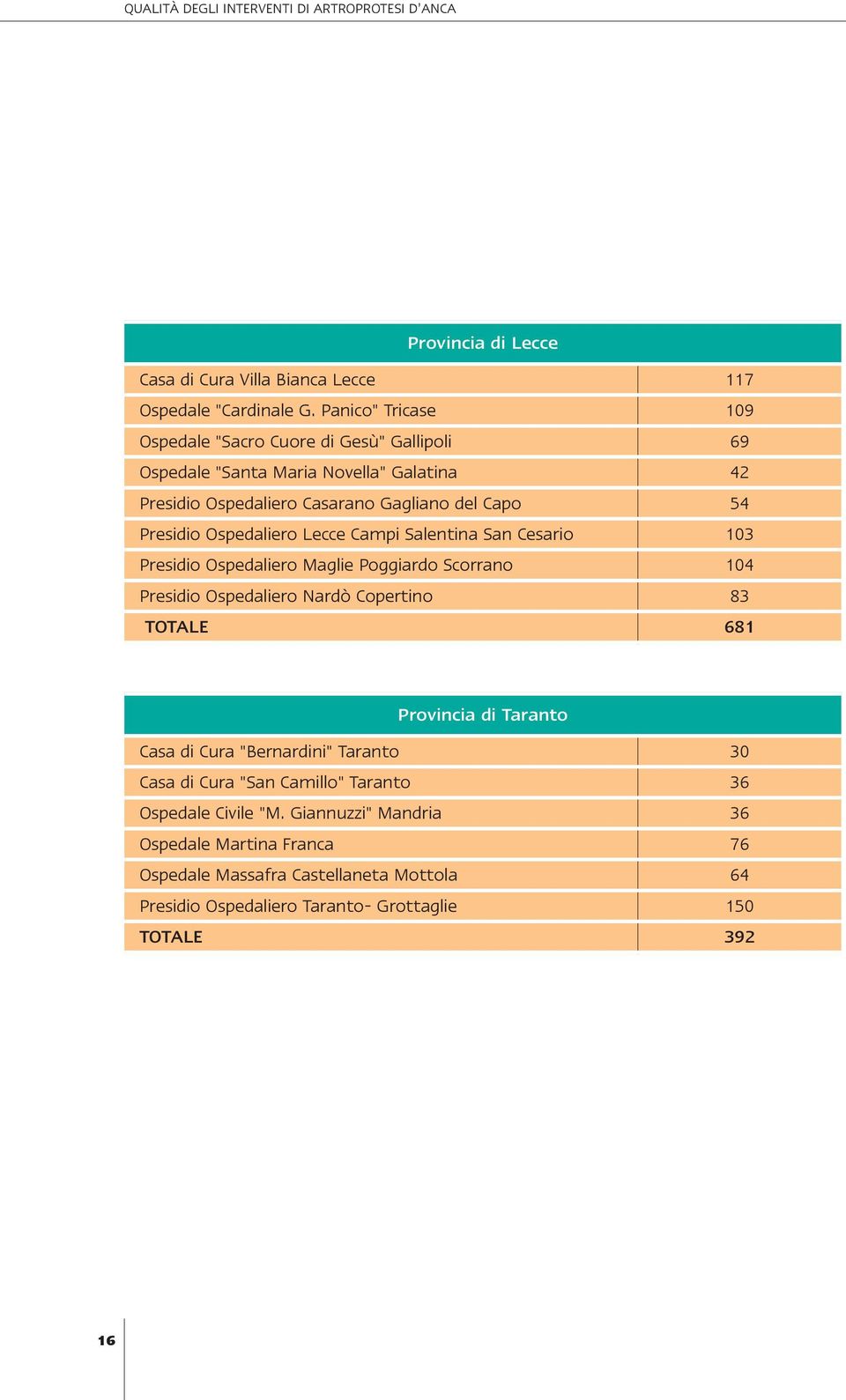 Ospedaliero Lecce Campi Salentina San Cesario 103 Presidio Ospedaliero Maglie Poggiardo Scorrano 104 Presidio Ospedaliero Nardò Copertino 83 TOTALE 681 Provincia di Taranto Casa