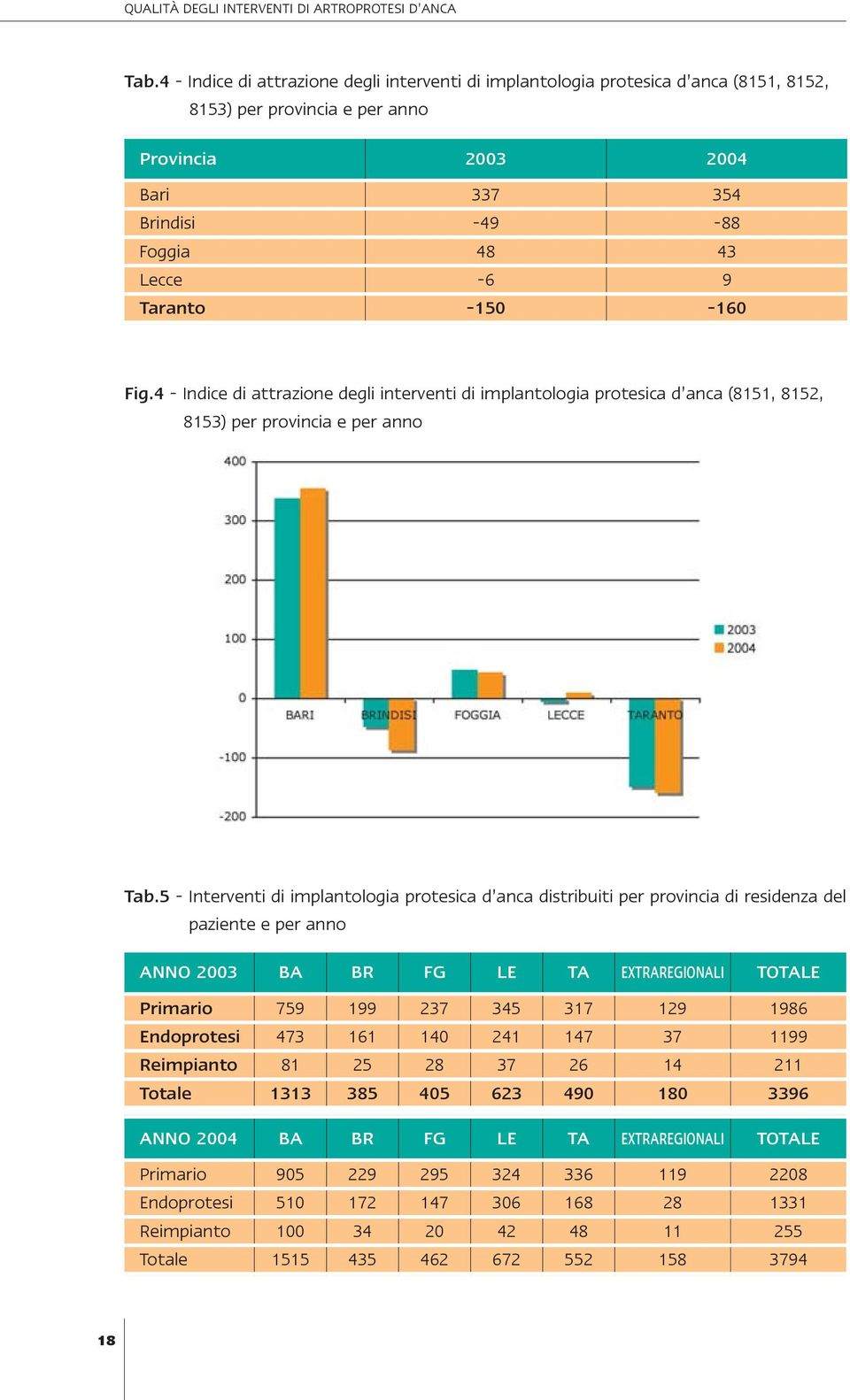 Taranto -150-160 Fig.4 - Indice di attrazione degli interventi di implantologia protesica d anca (8151, 8152, 8153) per provincia e per anno Tab.
