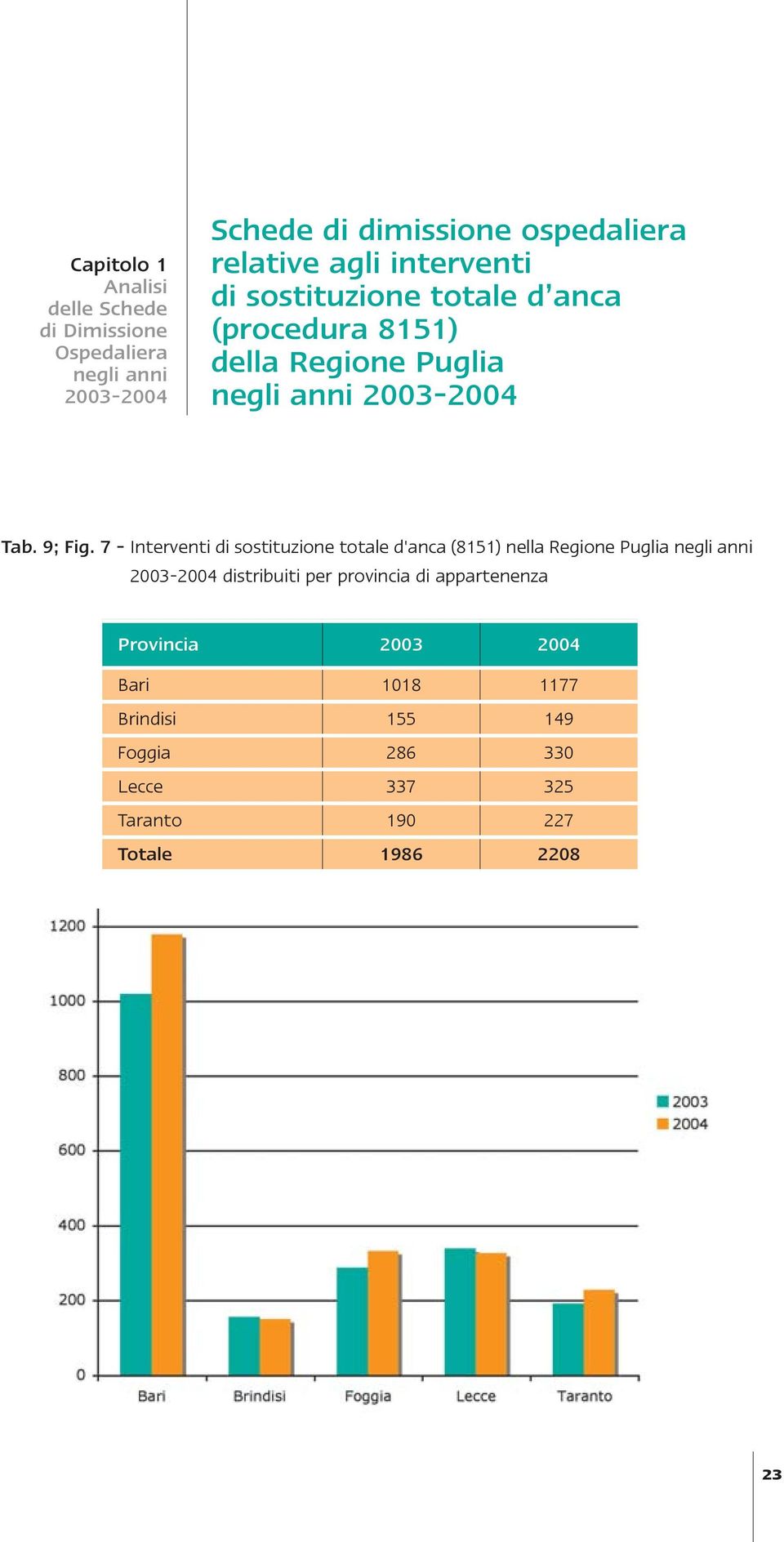 7 - Interventi di sostituzione totale d'anca (8151) nella Regione Puglia negli anni 2003-2004 distribuiti per provincia di