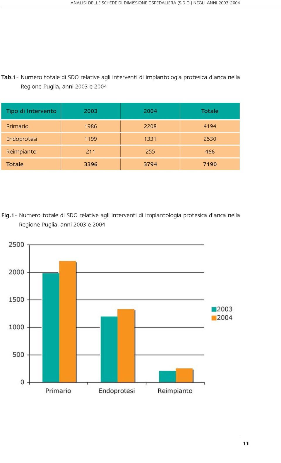 e 2004 Tipo di Intervento 2003 2004 Totale Primario 1986 2208 4194 Endoprotesi 1199 1331 2530 Reimpianto 211 255