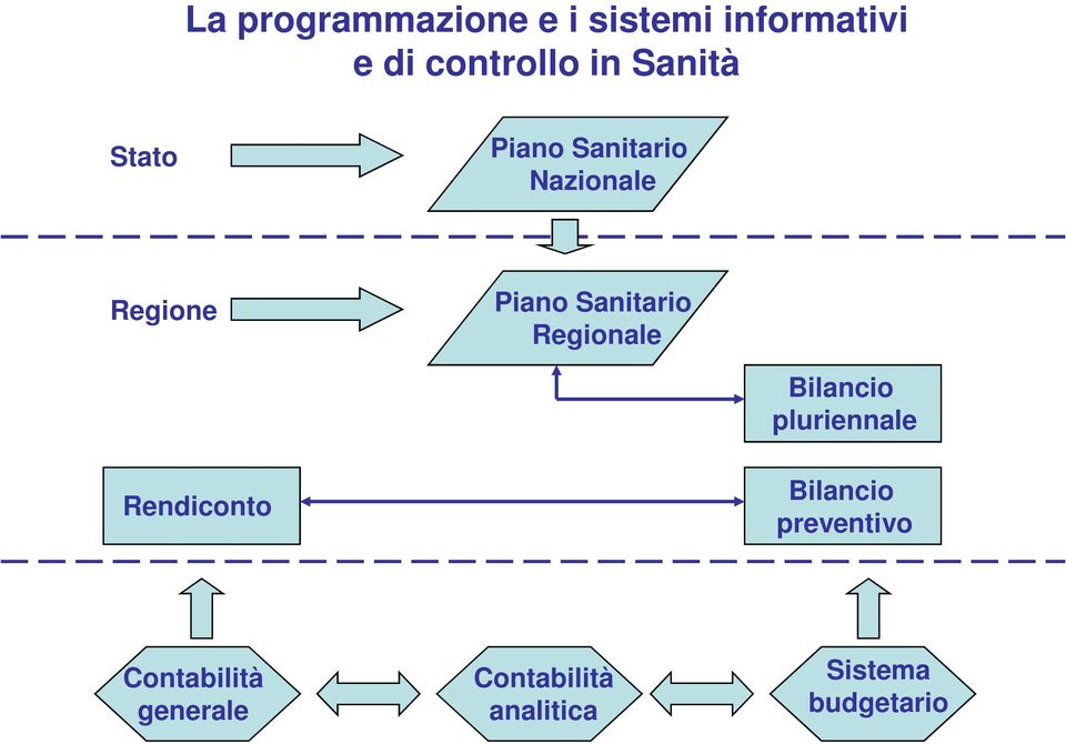 Sanitario Regionale Bilancio pluriennale Rendiconto Bilancio