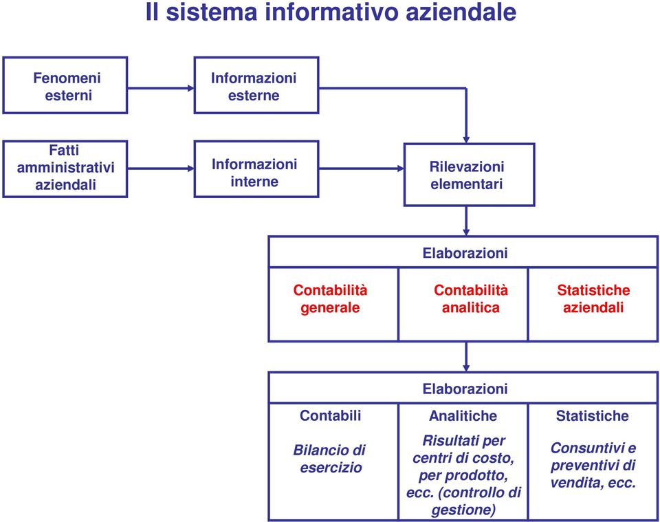 Statistiche aziendali Contabili Bilancio di esercizio Elaborazioni Analitiche Risultati per centri di