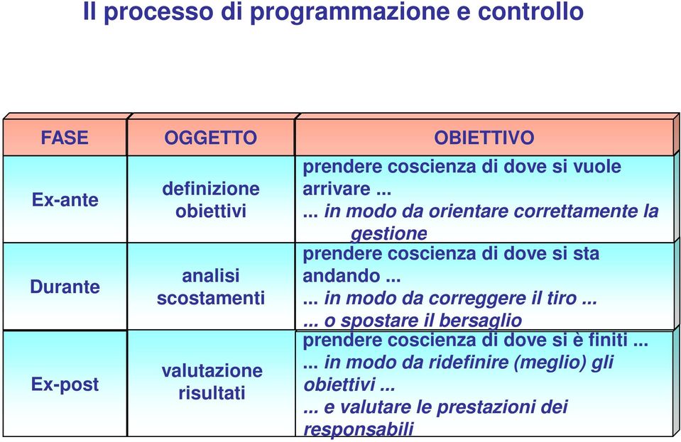 ..... in modo da orientare correttamente la gestione prendere coscienza di dove si sta andando.