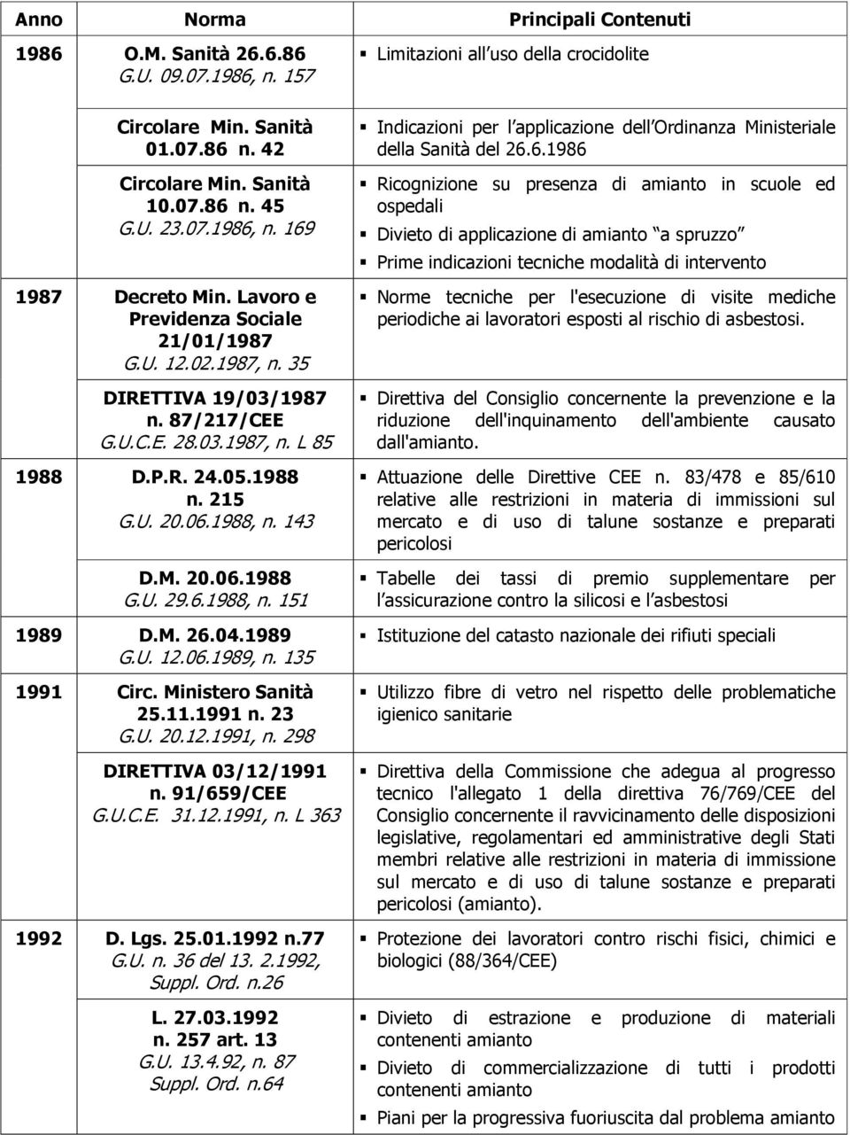 6.1988, n. 151 Indicazioni per l applicazione dell Ordinanza Ministeriale della Sanità del 26.6.1986 Ricognizione su presenza di amianto in scuole ed ospedali Divieto di applicazione di amianto a