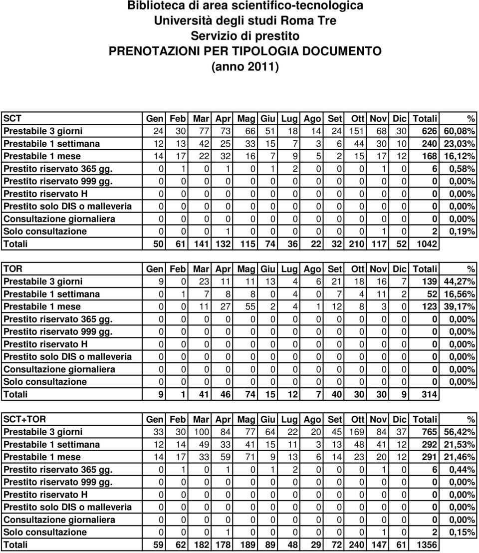 0 0 0 0 0 0 0 0 0 0 0 0 0 0,00% Prestito solo DIS o malleveria 0 0 0 0 0 0 0 0 0 0 0 0 0 0,00% Consultazione giornaliera 0 0 0 0 0 0 0 0 0 0 0 0 0 0,00% Solo consultazione 0 0 0 1 0 0 0 0 0 0 1 0 2