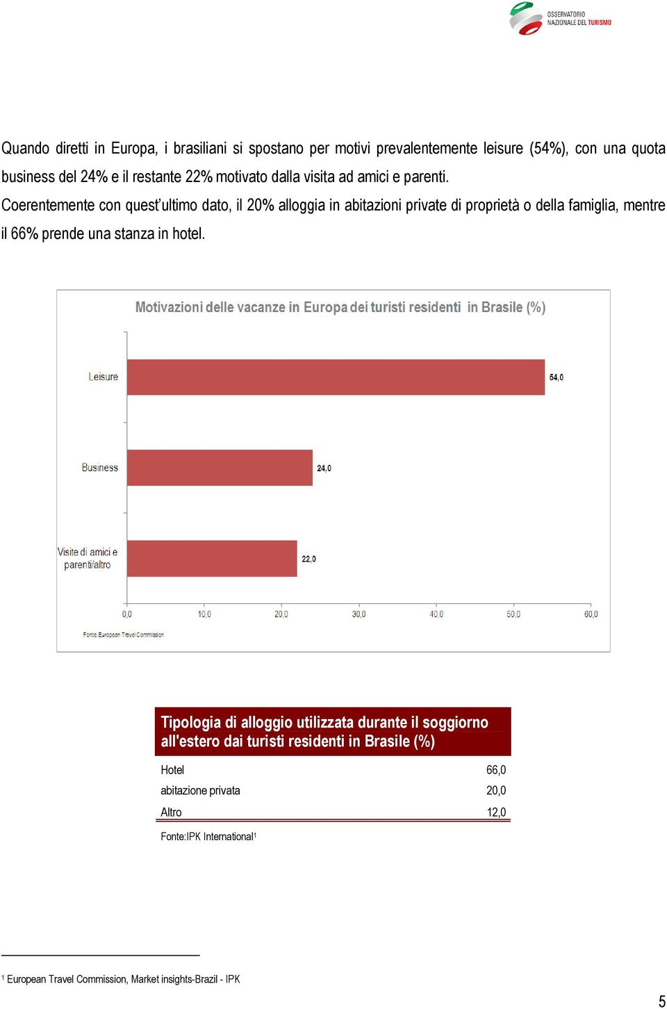 Coerentemente con quest ultimo dato, il 20% alloggia in abitazioni private di proprietà o della famiglia, mentre il 66% prende una stanza in