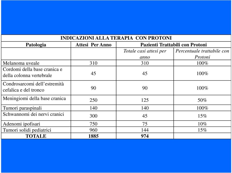 100% Condrosarcomi dell estremità cefalica e del tronco 90 90 100% Meningiomi della base cranica 250 125 50% Tumori paraspinali