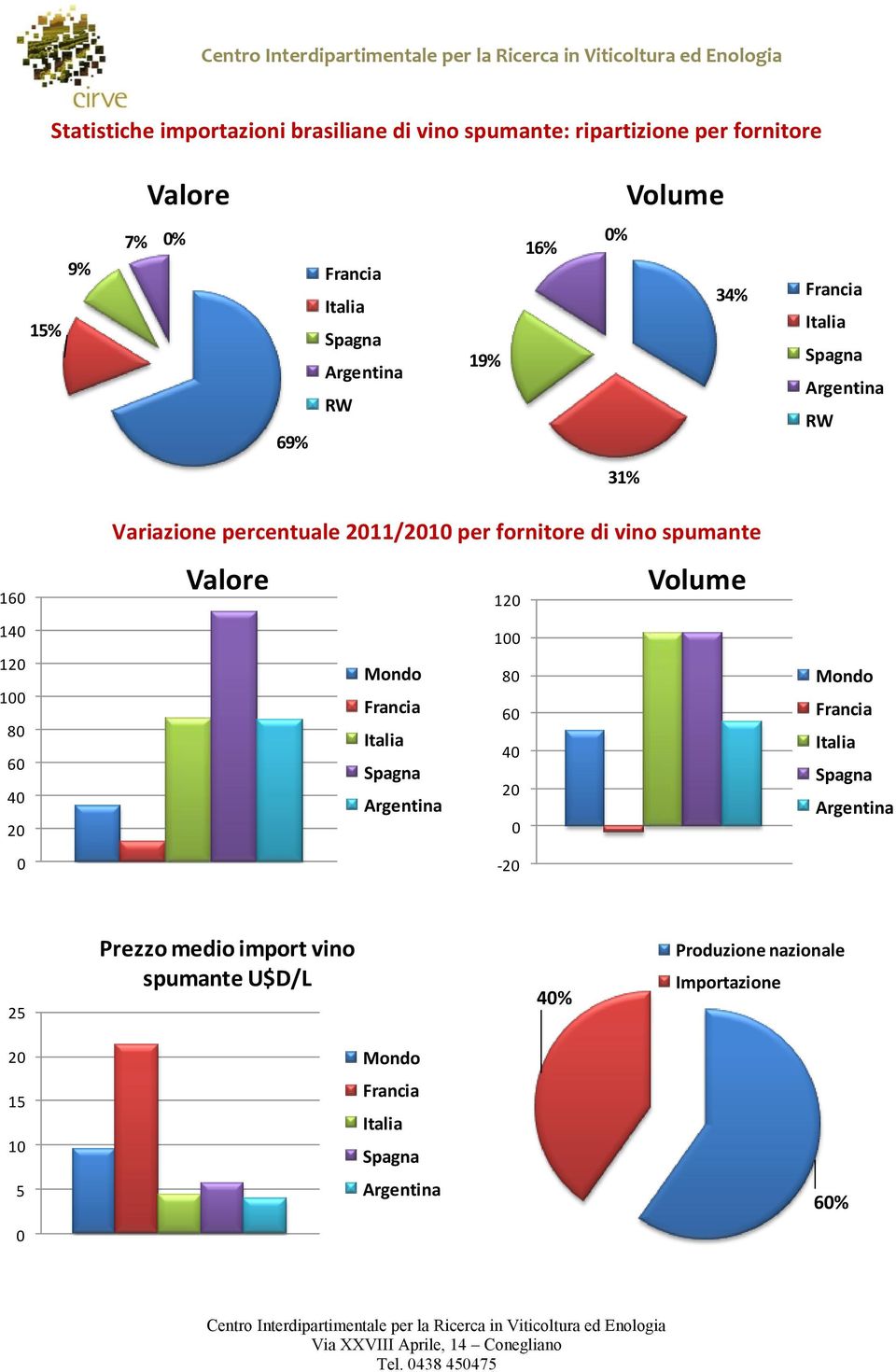 fornitore di vino spumante 16 12 14 1 12 8 1 6 8 6 4-2 1 Produzione