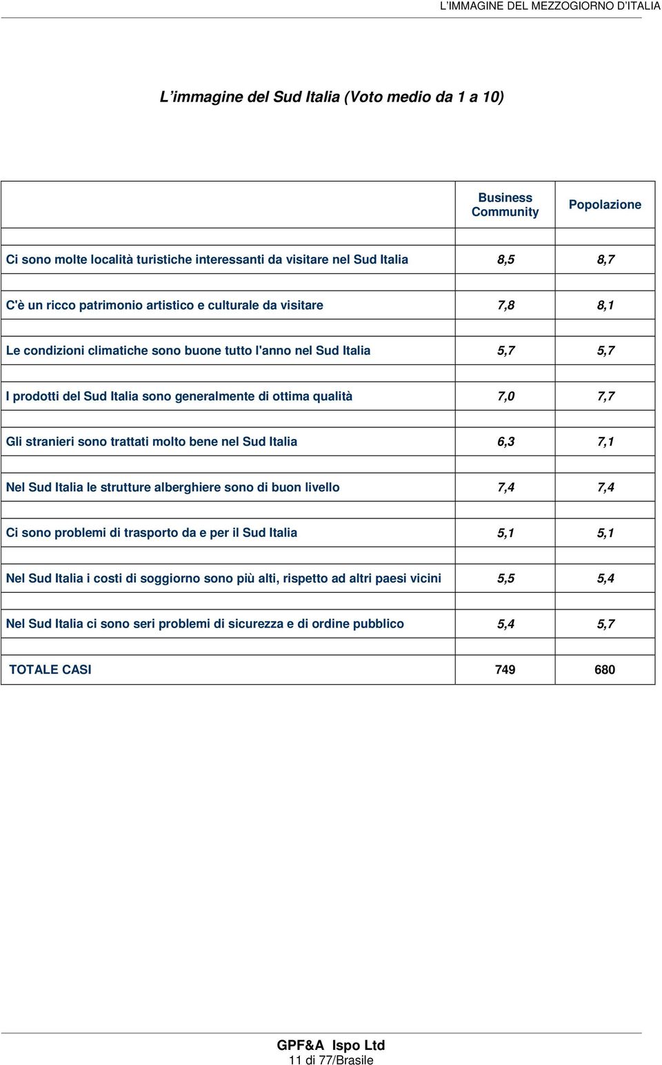 stranieri sono trattati molto bene nel Sud Italia 6,3 7,1 Nel Sud Italia le strutture alberghiere sono di buon livello 7,4 7,4 Ci sono problemi di trasporto da e per il Sud Italia 5,1 5,1 Nel