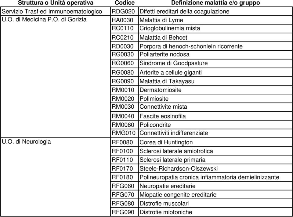 di Gorizia RA0030 Malattia di Lyme RC0110 Crioglobulinemia mista RC0210 Malattia di Behcet RD0030 Porpora di henoch-schonlein ricorrente RG0030 Poliarterite nodosa RG0060 Sindrome di Goodpasture