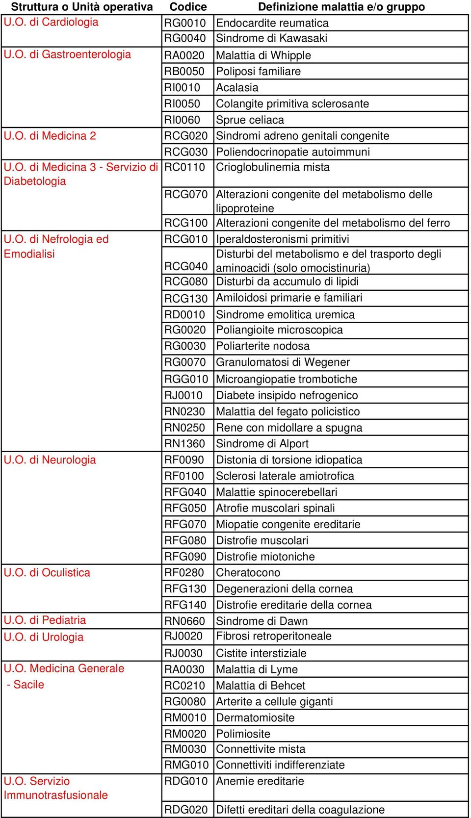 mista RCG070 Alterazioni congenite del metabolismo delle lipoproteine RCG100 Alterazioni congenite del metabolismo del ferro RCG010 Iperaldosteronismi primitivi Disturbi del metabolismo e del