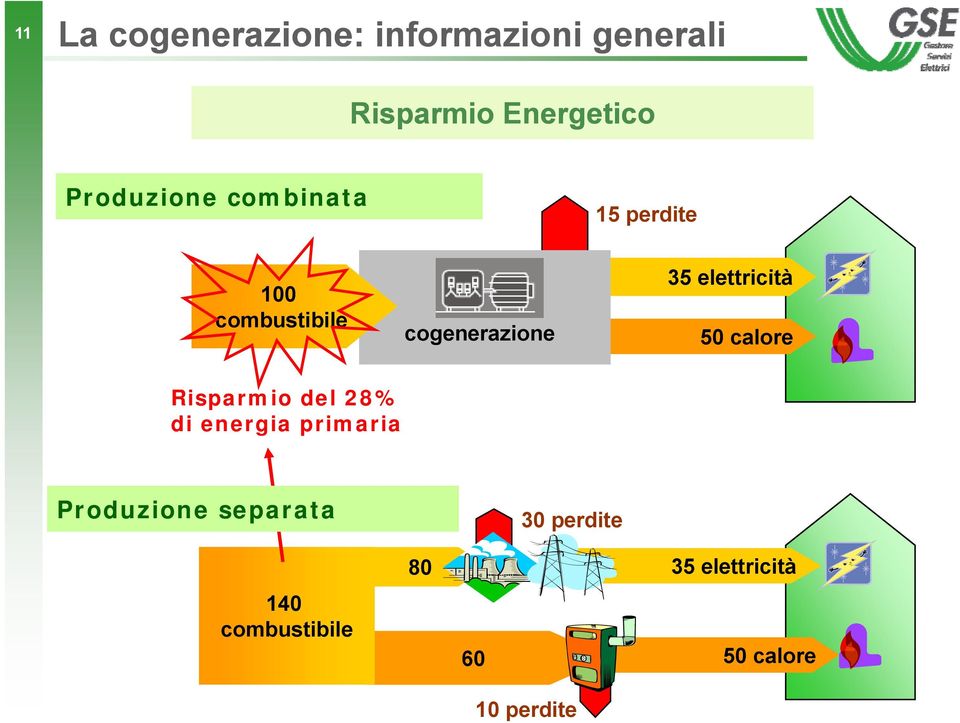 elettricità ità 50 calore Risparmio del 28% di energia primaria