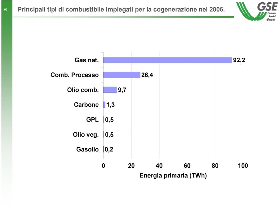 Processo 26,4 Olio comb. 9,7 Carbone GPL Olio veg.