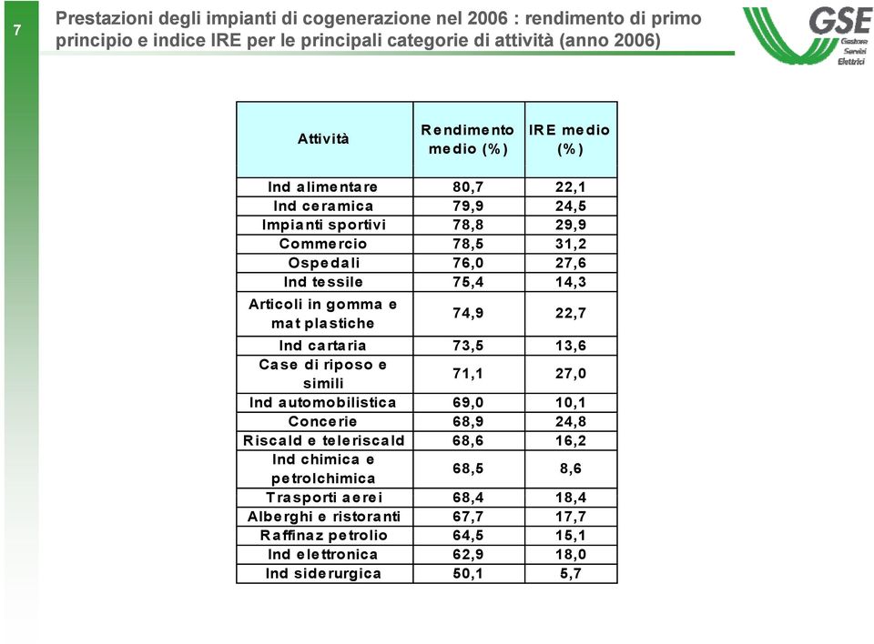 gomma e mat plastiche 74,9 22,7 Ind cartaria 73,5 13,6 Case di riposo e simili 71,1 27,0 Ind automobilistica 69,0 10,1 Concerie 68,9 24,8 Riscald e teleriscald 68,6 16,2 Ind