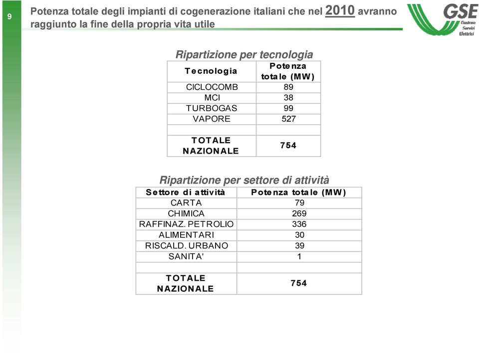 99 VAPORE 527 TOTALE NAZIONALE 754 Ripartizione per settore di attività Se ttore di a ttività Pote nza tota