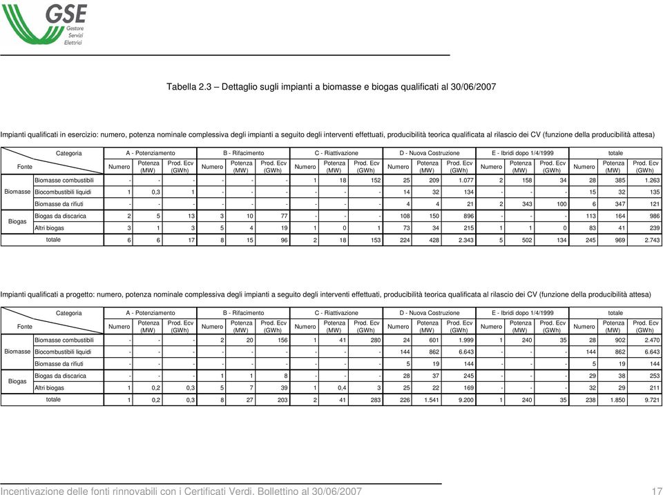 producibilità teorica qualificata al rilascio dei CV (funzione della producibilità attesa) Categoria Fonte (MW) Prod. Ecv (GWh) (MW) Prod.