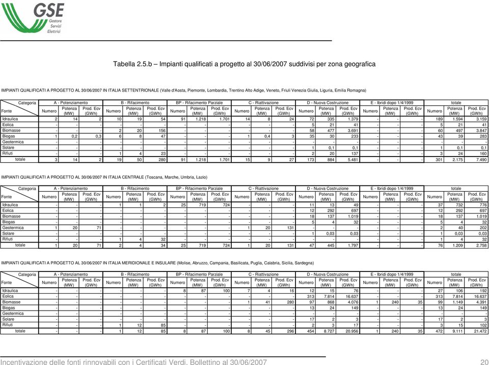Adige, Veneto, Friuli Venezia Giulia, Liguria, Emilia Romagna) Categoria A - Potenziamento Fonte Idraulica Eolica Biomasse Biogas Geotermica Solare Rifiuti totale B - Rifacimento BP - Rifacimento